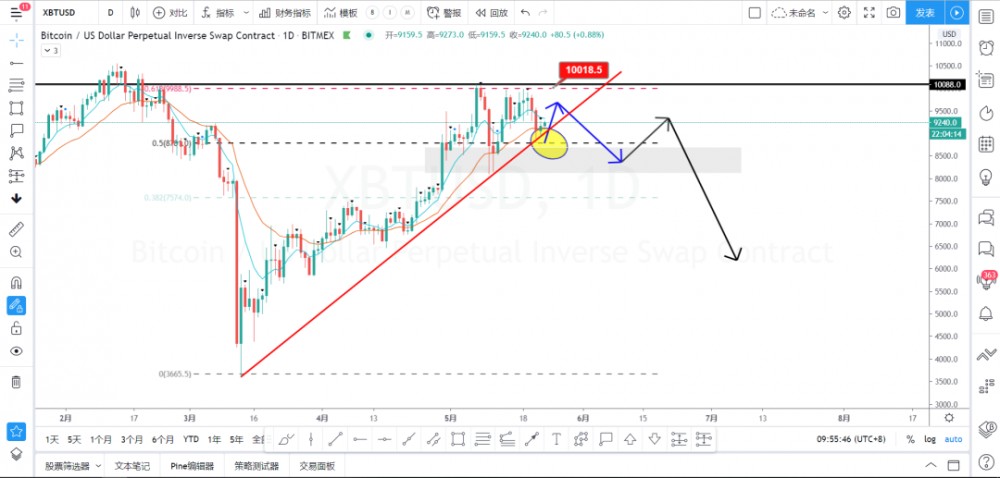 05.23 | 多头趋势线健在，8800抄底盘浓重，短多操作留意高空交易机会1