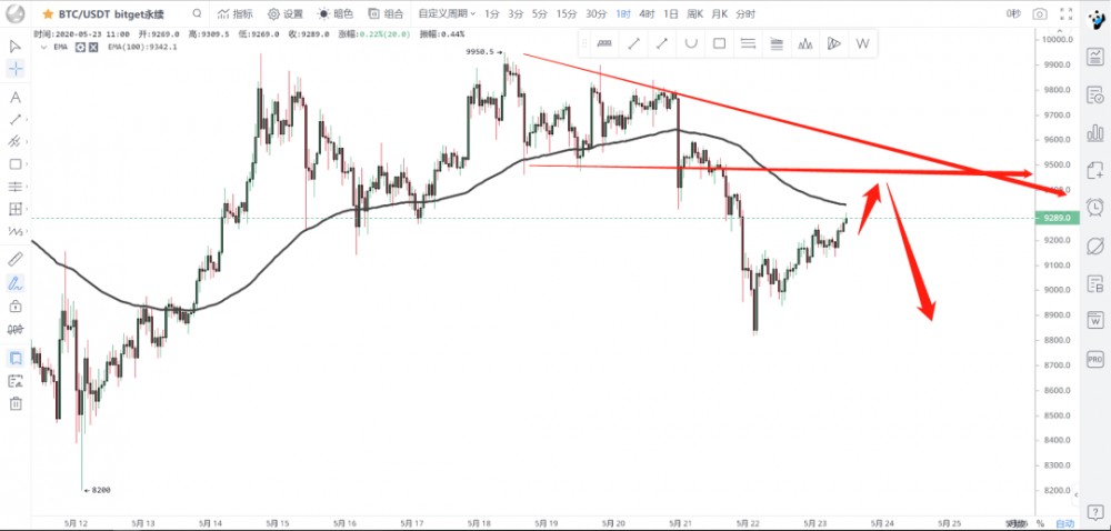05.23 | 多头趋势线健在，8800抄底盘浓重，短多操作留意高空交易机会2