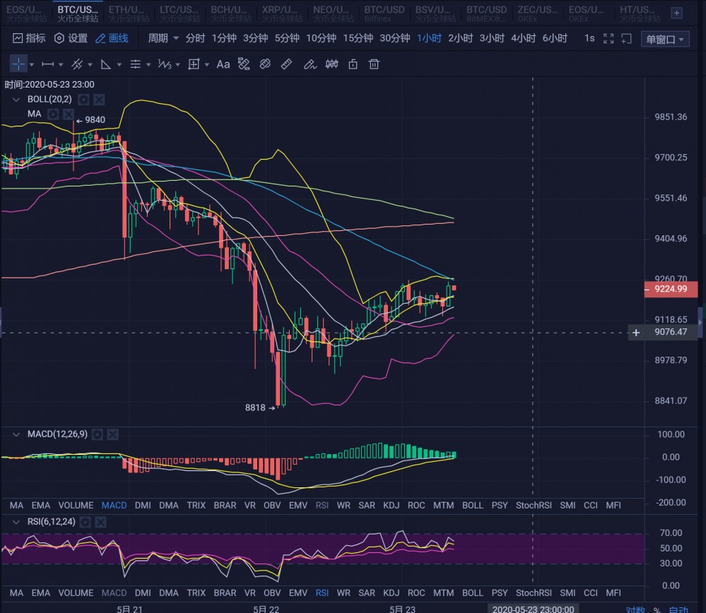 20.05.23:周末还是维持区间,注意上方压力位置。1 20.05.23:周末还是维持区间,注意上方压力位置。1