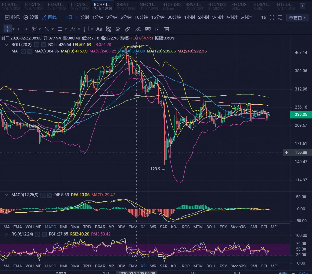 20.05.23:周末还是维持区间,注意上方压力位置。2 20.05.23:周末还是维持区间,注意上方压力位置。2