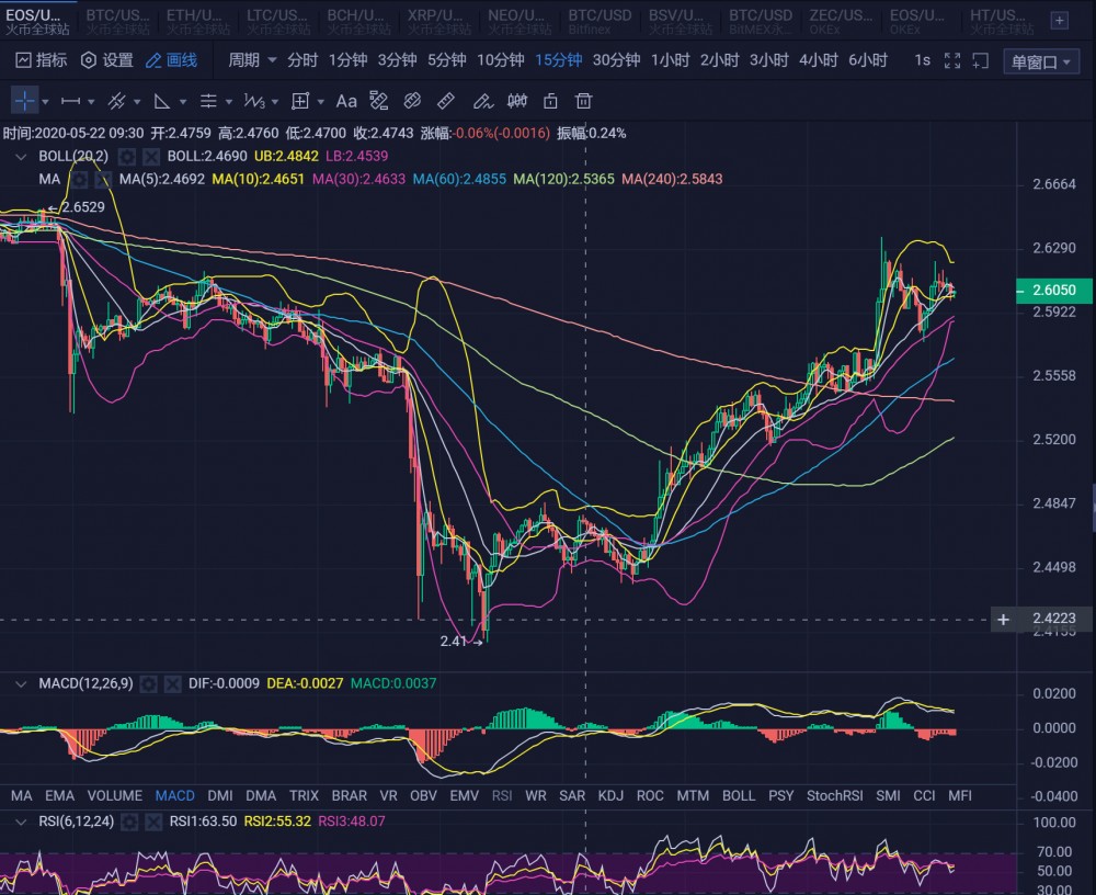 20.05.23:周末还是维持区间,注意上方压力位置。3 20.05.23:周末还是维持区间,注意上方压力位置。3