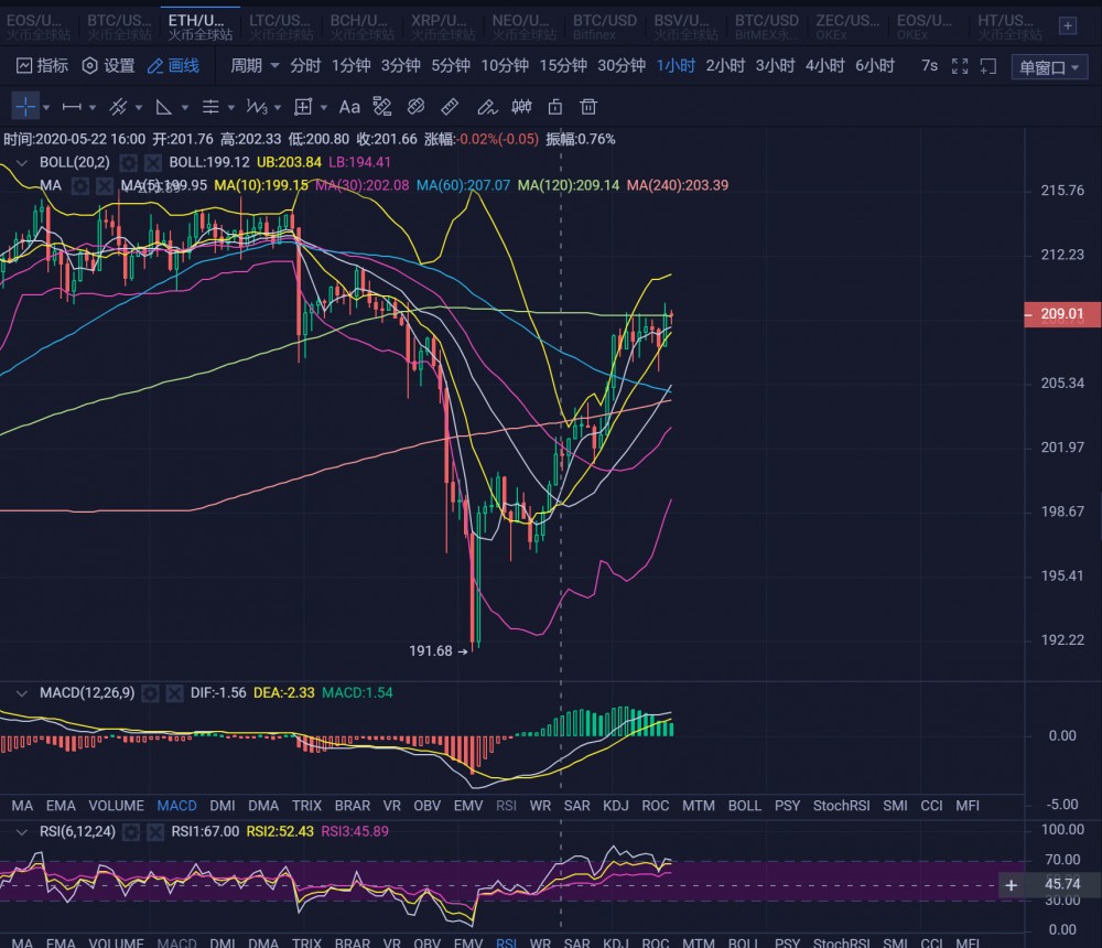 20.05.23:周末还是维持区间,注意上方压力位置。4 20.05.23:周末还是维持区间,注意上方压力位置。4