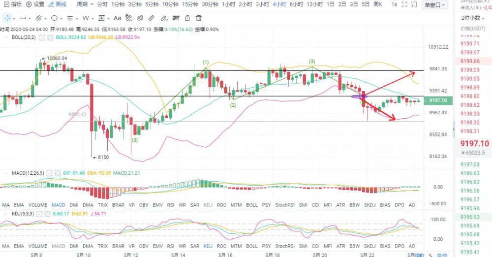 趋势解币：5.24BTC多空转换  是下跌延续还是触底反弹？