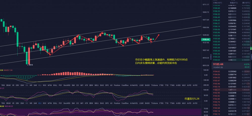币谨言行-BTC多日囤积多头能量,趋势明显发生转化 币谨言行-BTC多日囤积多头能量,趋势明显发生转化