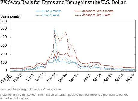 在COVID-19危机期间，美联储的互换额度减轻了国际美元融资的压力1