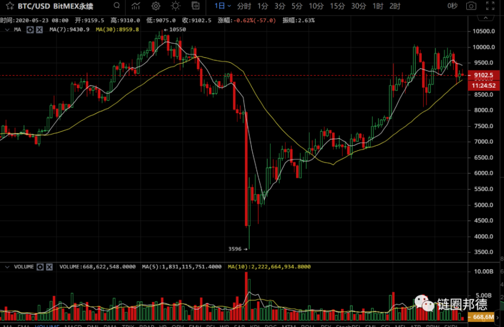 您为什么确信美股做空，BTC不能跟进吗？6