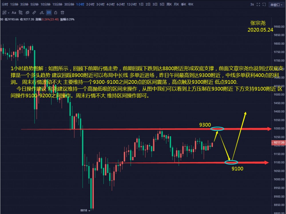 张宗尧:05.22-双底支撑反弹 中线多单获利400点 张宗尧:05.22-双底支撑反弹 中线多单获利400点