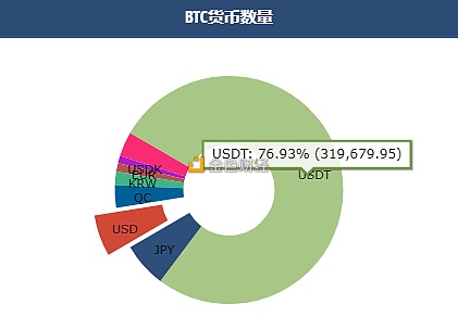 USDT约占比特币交易的76.93%,另外还有998.62万美元 USDT约占比特币交易的76.93%,另外还有998.62万美元