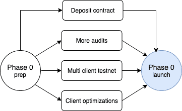 快来了？ Vitalik解释以太坊2.0开发路线2