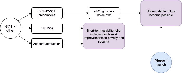 快来了？ Vitalik解释以太坊2.0开发路线4
