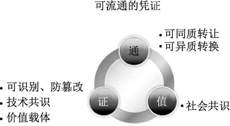 “代币经济”分析：未来市场最重要的目标工具？1