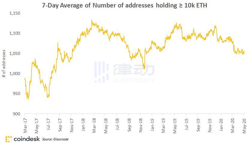 以太坊巨鲸疑似现身:加密交易平台双子座创始人自称拥有庞大eth1 以太坊巨鲸疑似现身:加密交易平台双子座创始人自称拥有庞大eth1
