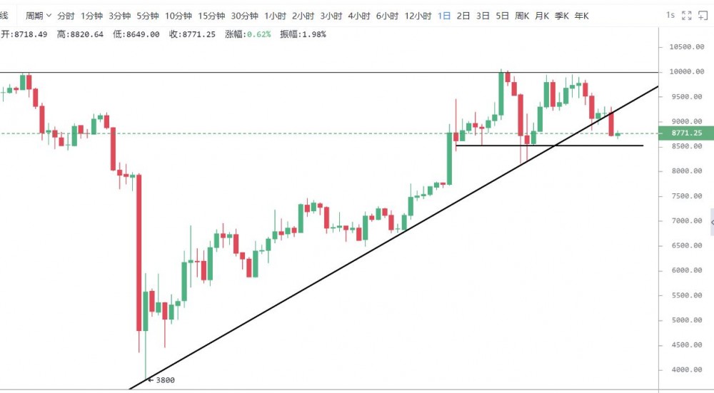 币价破位回落日内关注延续性/5/25 币价破位回落日内关注延续性/5/25
