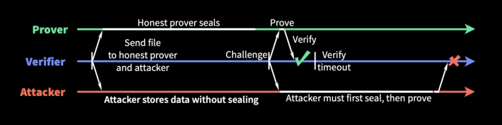 阅读流行项目Filecoin的经济模型和矿工的经济行为2 阅读流行项目Filecoin的经济模型和矿工的经济行为2