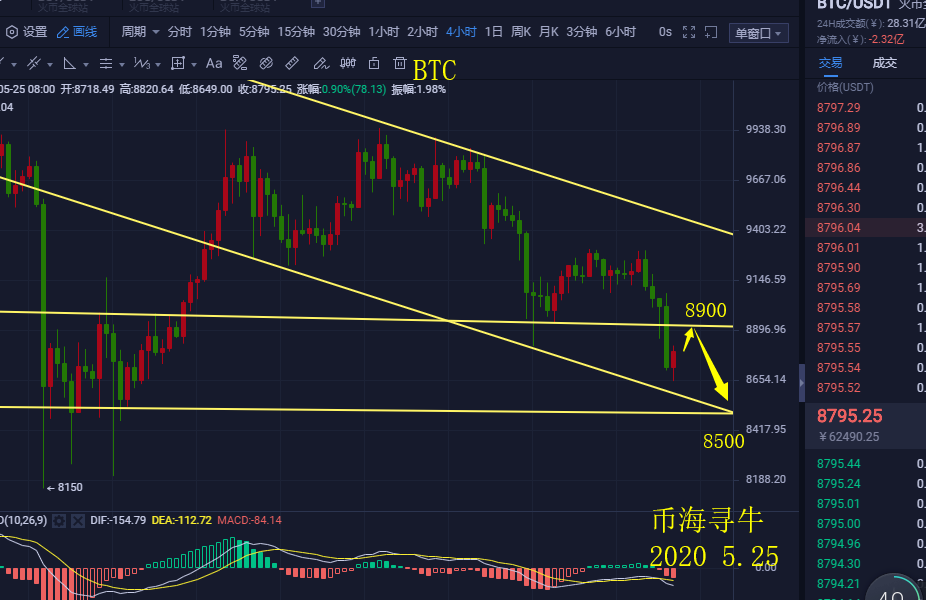 币海寻牛：BTC中线9523空即将止盈1000点