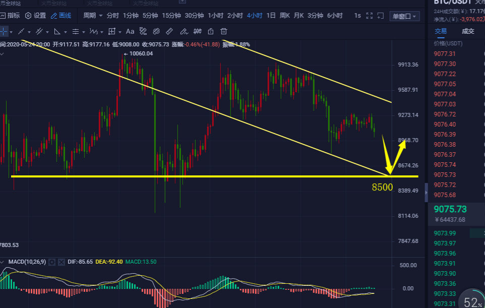 币海寻牛：BTC中线9523空即将止盈1000点2