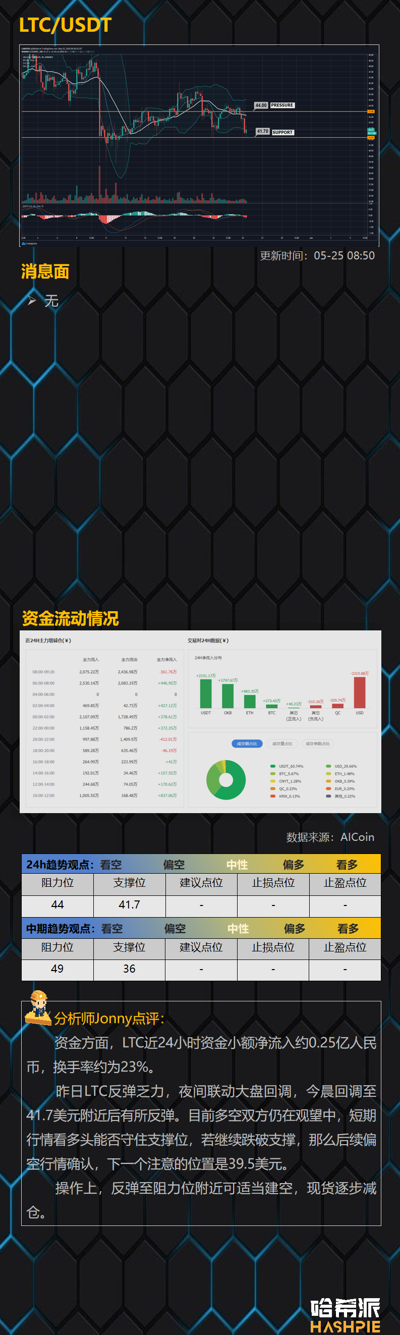 BTC本周上攻失败，公牛队还有希望吗？15