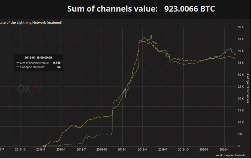 比特币减半后未来会发生什么，目前仅看到这四个选项2