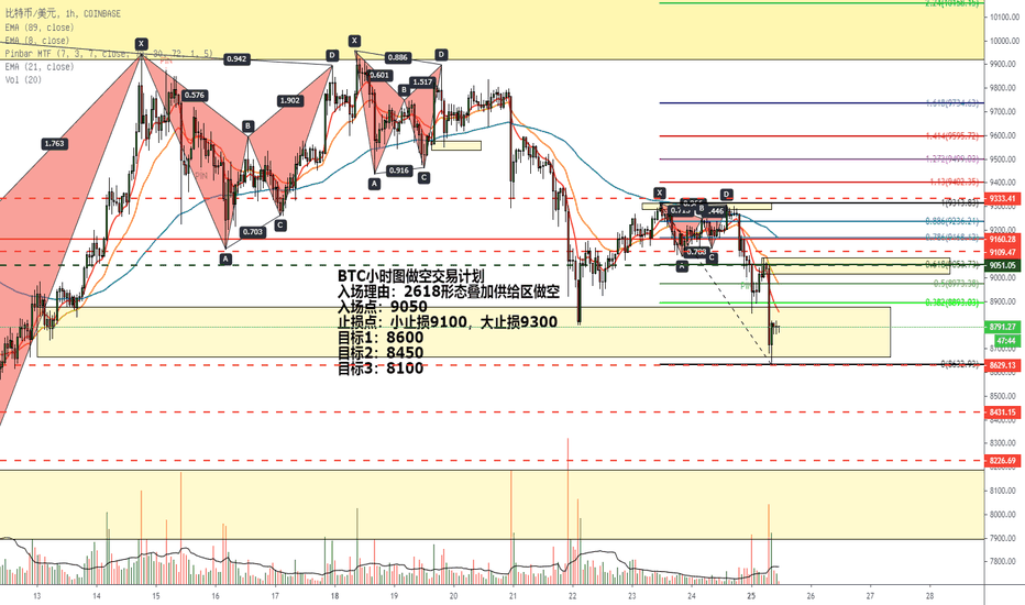 BTC小时图做空加仓交易计划，双顶2618形态叠加供给区做空，浅谈交易系统的必要性