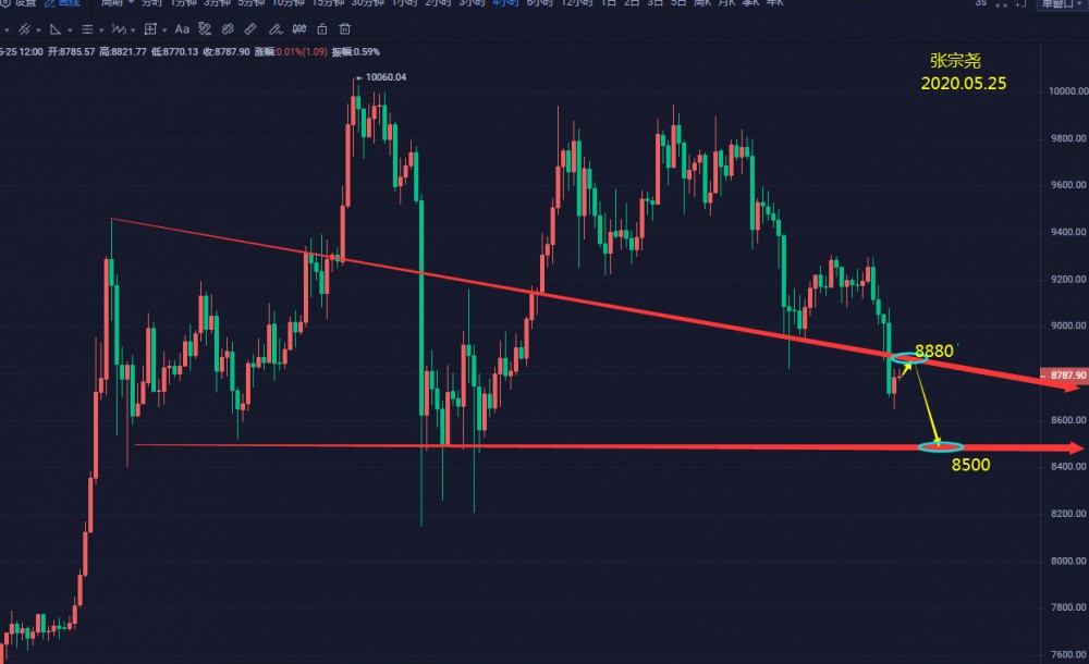 张宗尧：BTC午间操作策略-05.25