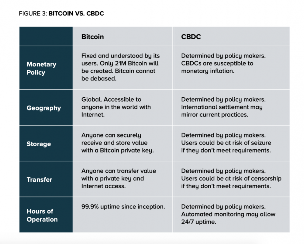 比特币会成为CBDC的最大受益者吗？最新报告称CBDC将增强比特币的价值主张3