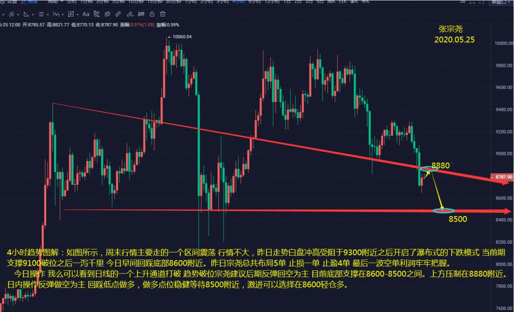 张宗尧：05.22-BTC反弹受阻于9300 支撑破位反弹即可空