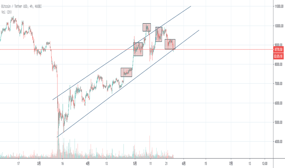 已到8800区域，5.22验证后，往后的大饼怎样走