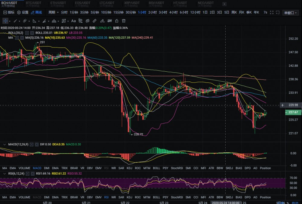 20.05.25:空头趋势已成，静候下一步的破位。2