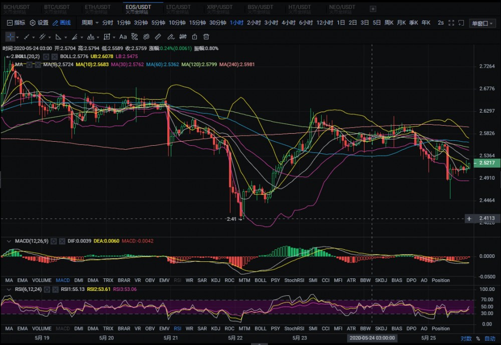 20.05.25:空头趋势已成，静候下一步的破位。3