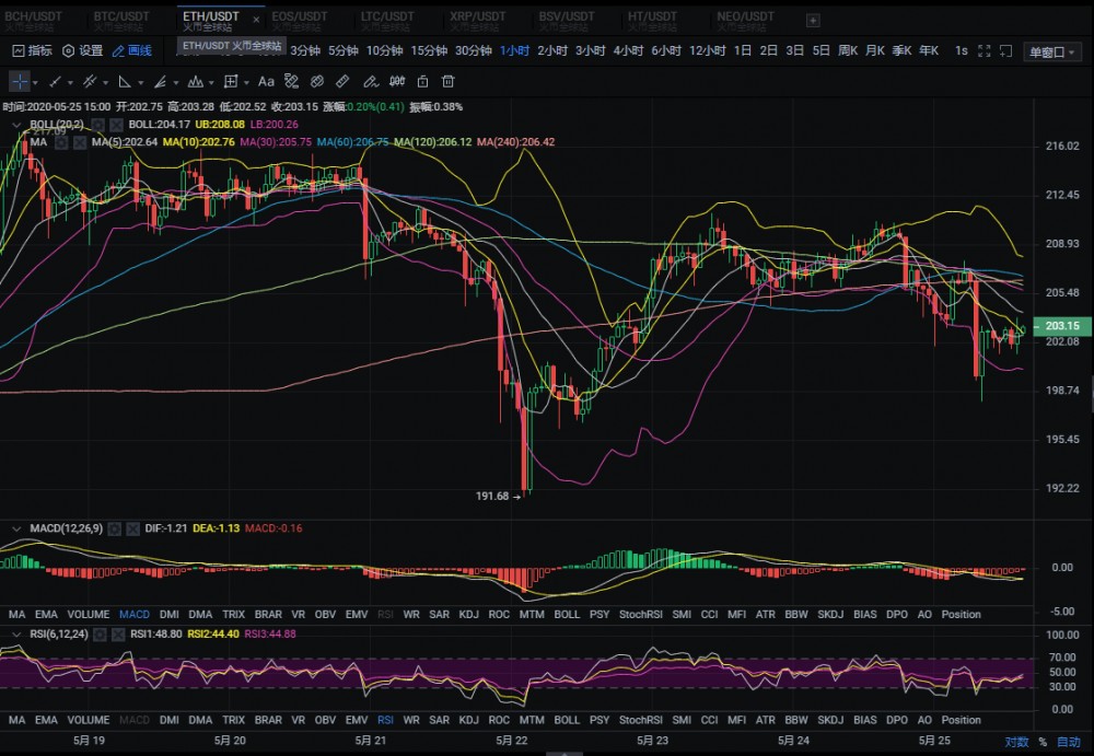 20.05.25:空头趋势已成，静候下一步的破位。4
