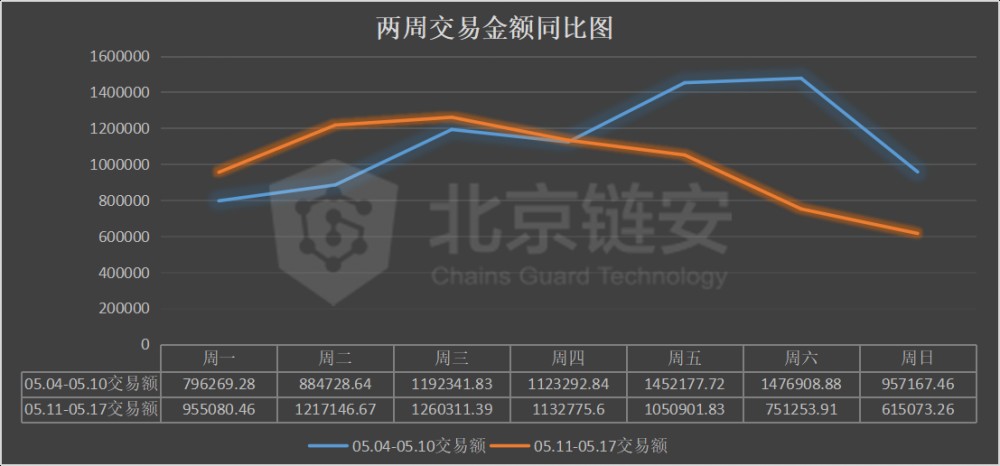 每周链图：链上的一半数据将同时被减去。比特币将流向哪里？