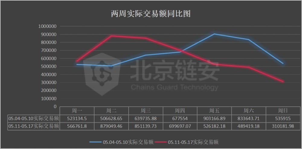 每周链图：链上的一半数据将同时被减去。比特币将流向哪里？1