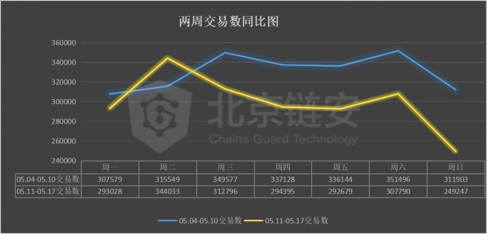 每周链图：链上的一半数据将同时被减去。比特币将流向哪里？2