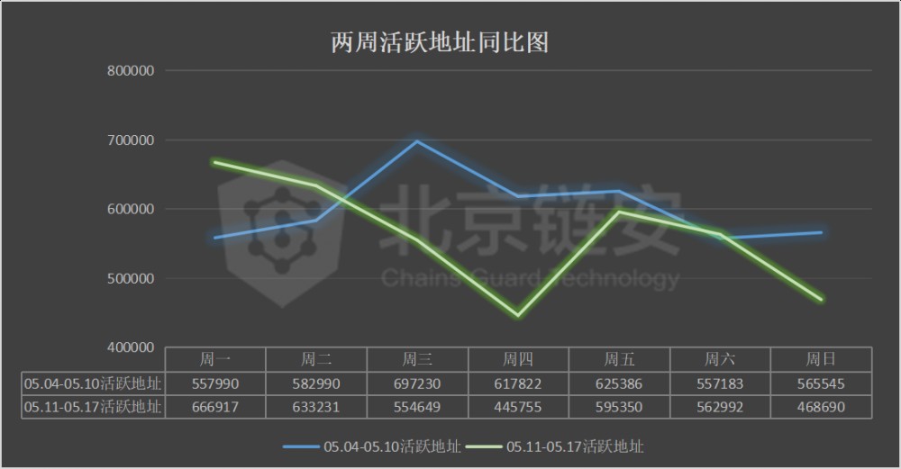 每周链图：链上的一半数据将同时被减去。比特币将流向哪里？3