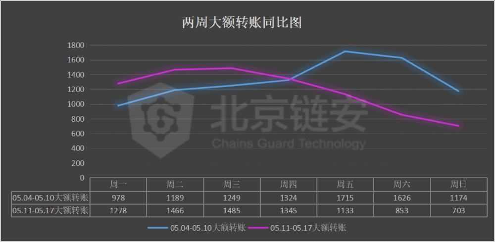 每周链图：链上的一半数据将同时被减去。比特币将流向哪里？4