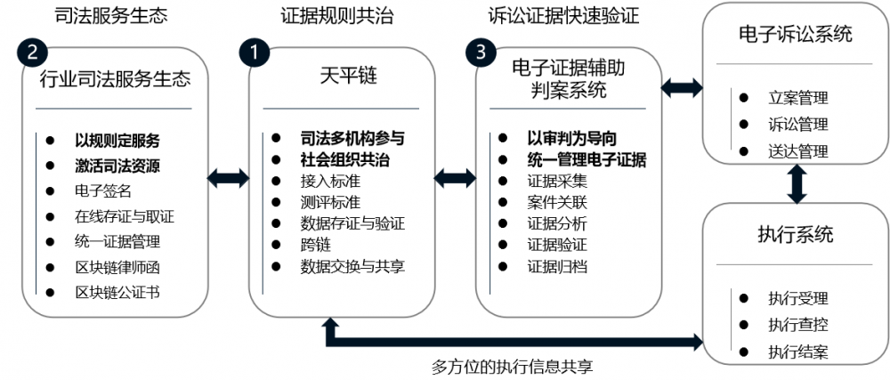 业界最前沿丨信任：司法区块链将成为数字经济新基础设施的“基础设施”1