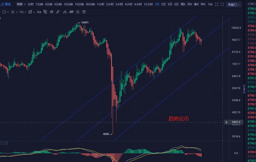 趋势论币：早间连破三大阻力 上升通道直接被打破