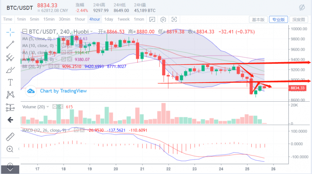 BTC突破8800点，增加了市场空头的气氛，增加了空单的机会