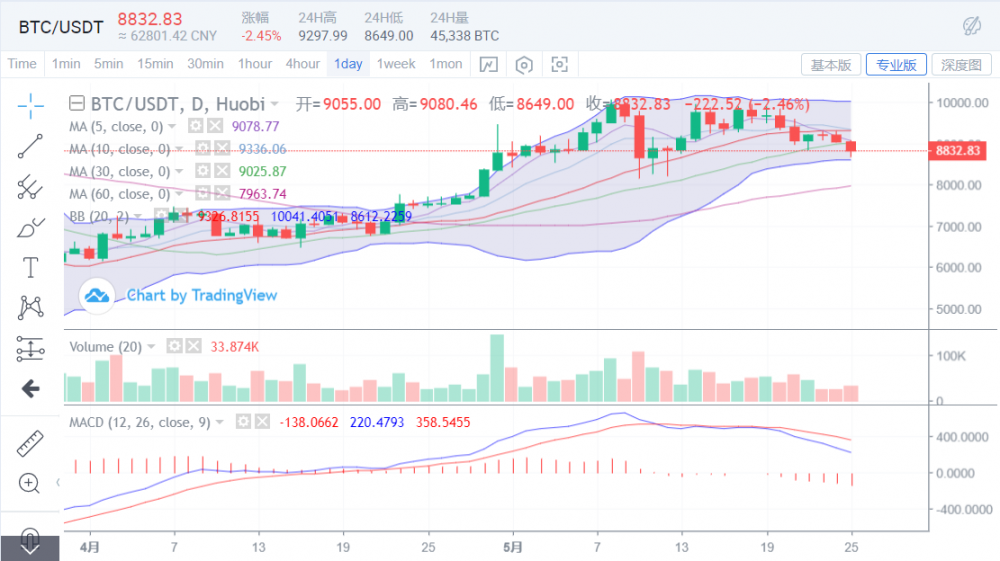BTC突破8800点，增加了市场空头的气氛，增加了空单的机会1