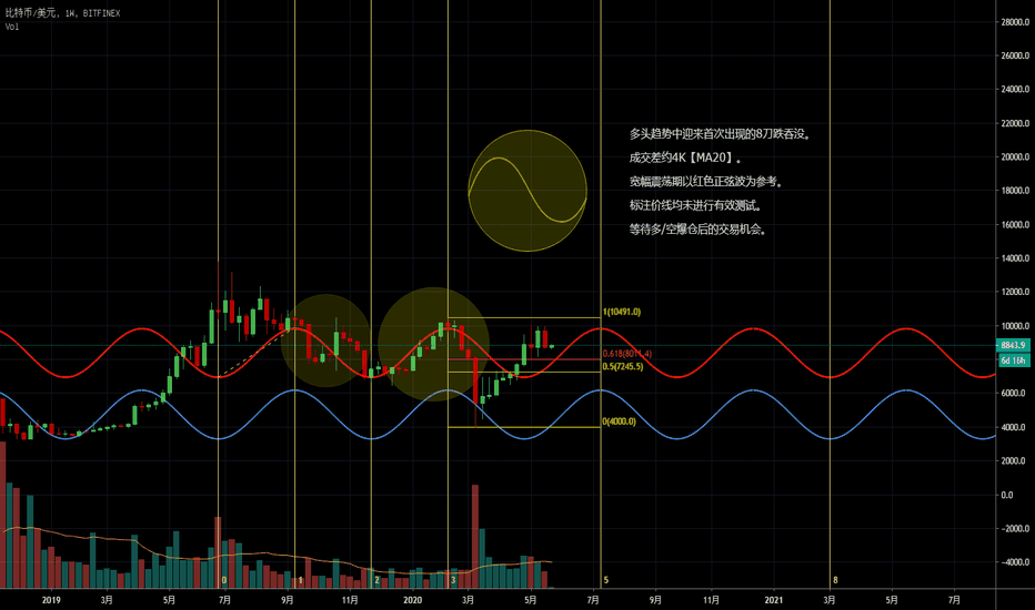 2020-05-25 BTC分析 2020-05-25 BTC分析