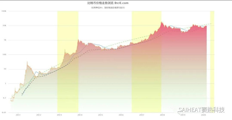比特币价格、道琼斯指数和美国总统宝座 比特币价格、道琼斯指数和美国总统宝座