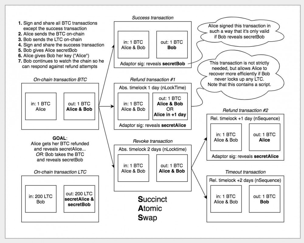 简明原子交换协议(SAS):跨链交互通过两次交易完成 简明原子交换协议(SAS):跨链交互通过两次交易完成