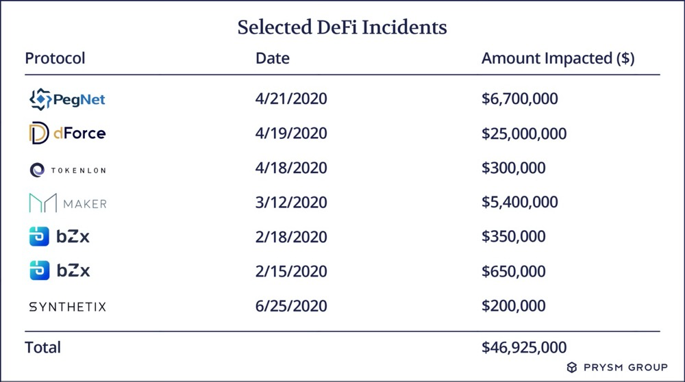 Defi正面临经济安全威胁。健全的经济模式有必要吗？3