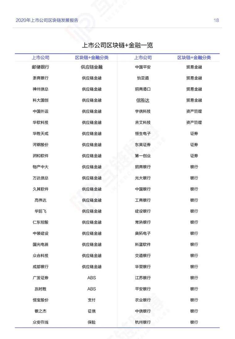 目前，推荐247家|上市公司开展区块链业务，其中60%正在探索金融应用18