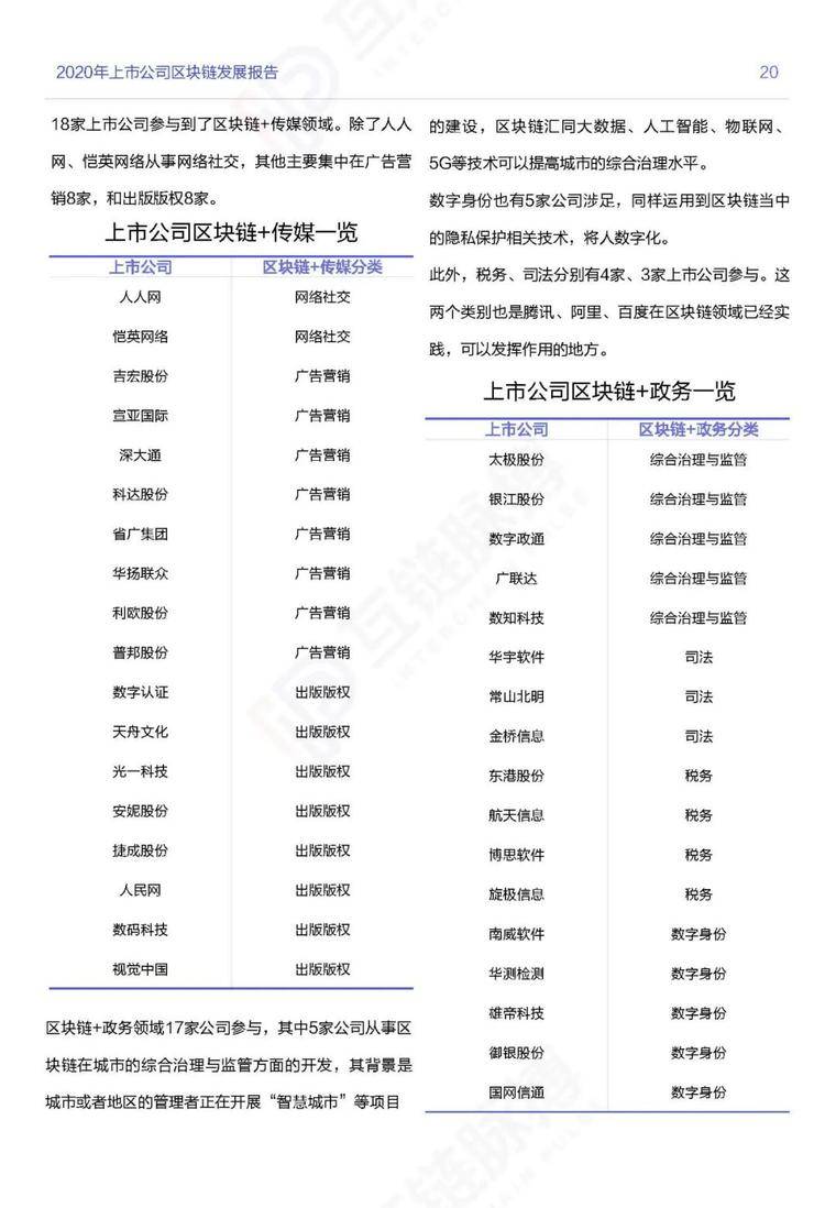 目前，推荐247家|上市公司开展区块链业务，其中60%正在探索金融应用19