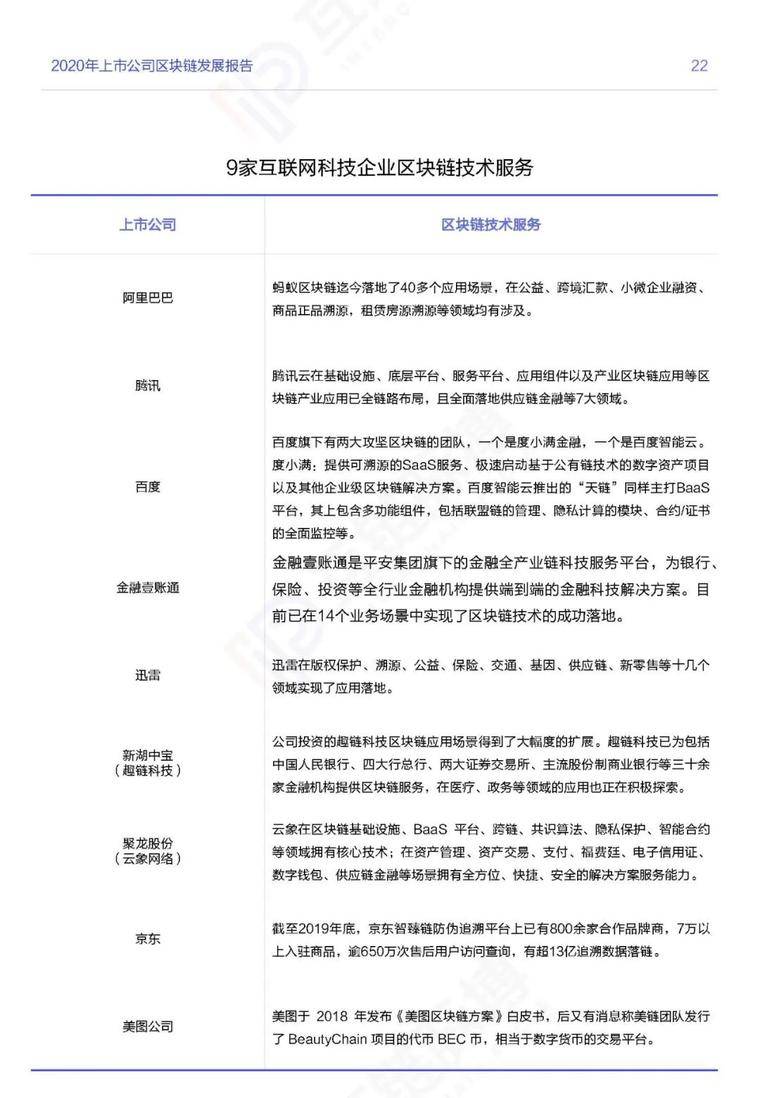 目前，推荐247家|上市公司开展区块链业务，其中60%正在探索金融应用21