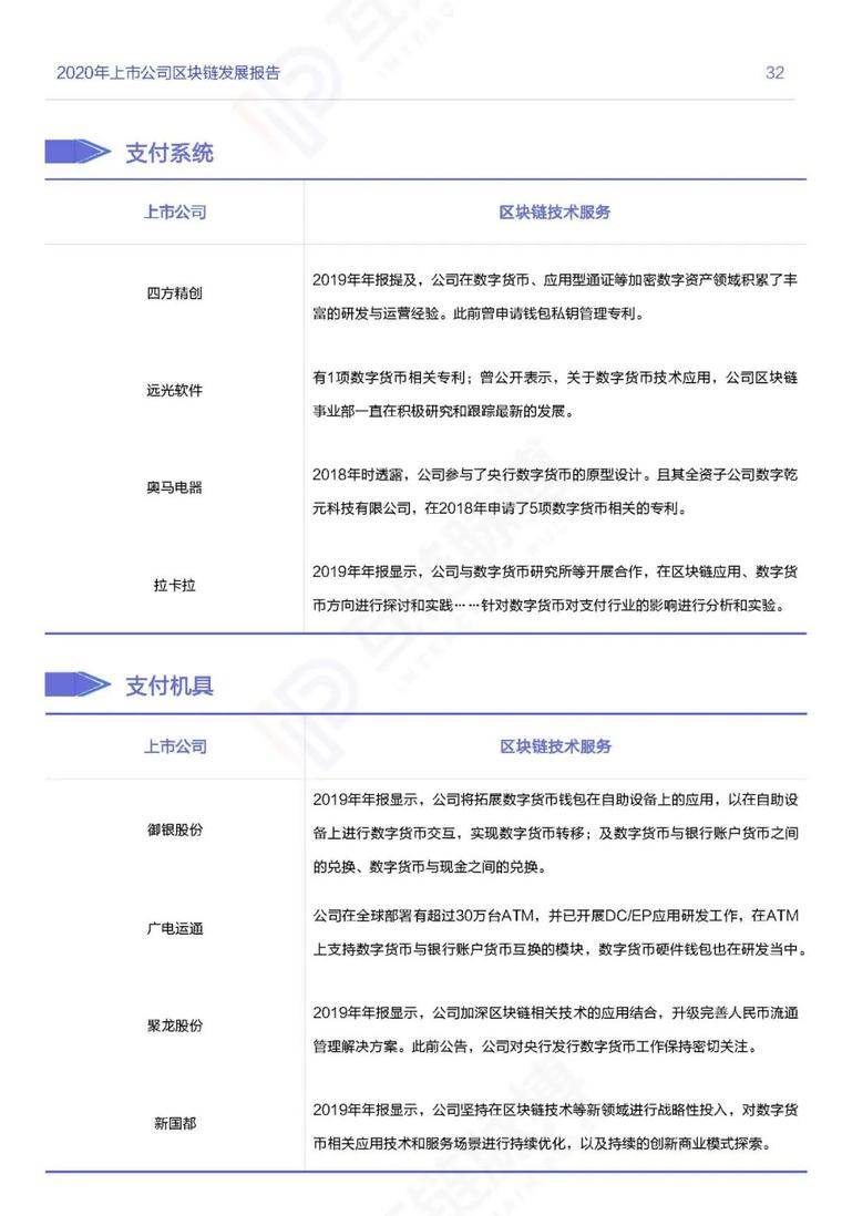 目前，推荐247家|上市公司开展区块链业务，其中60%正在探索金融应用31