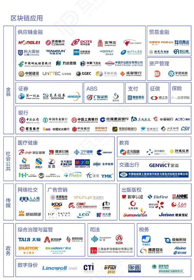 目前，推荐247家|上市公司开展区块链业务，其中60%正在探索金融应用34