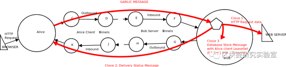 隐私加密系列|详细介绍了匿名网络协议-I2P1