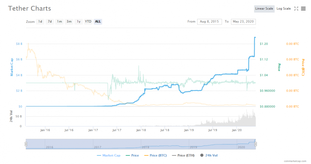 5个月内发行了50亿Tether,BTC网络掩盖了流动性危机1 5个月内发行了50亿Tether,BTC网络掩盖了流动性危机1